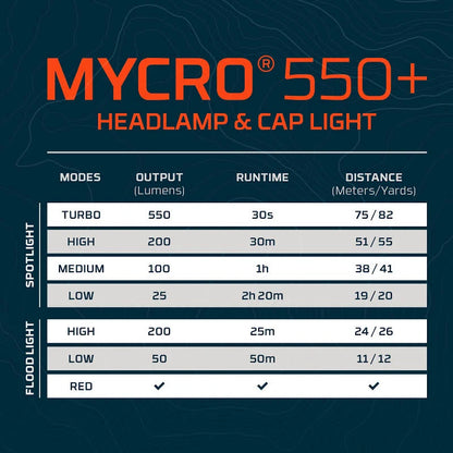 NEBO - MYCRO 550+ Headlamp
